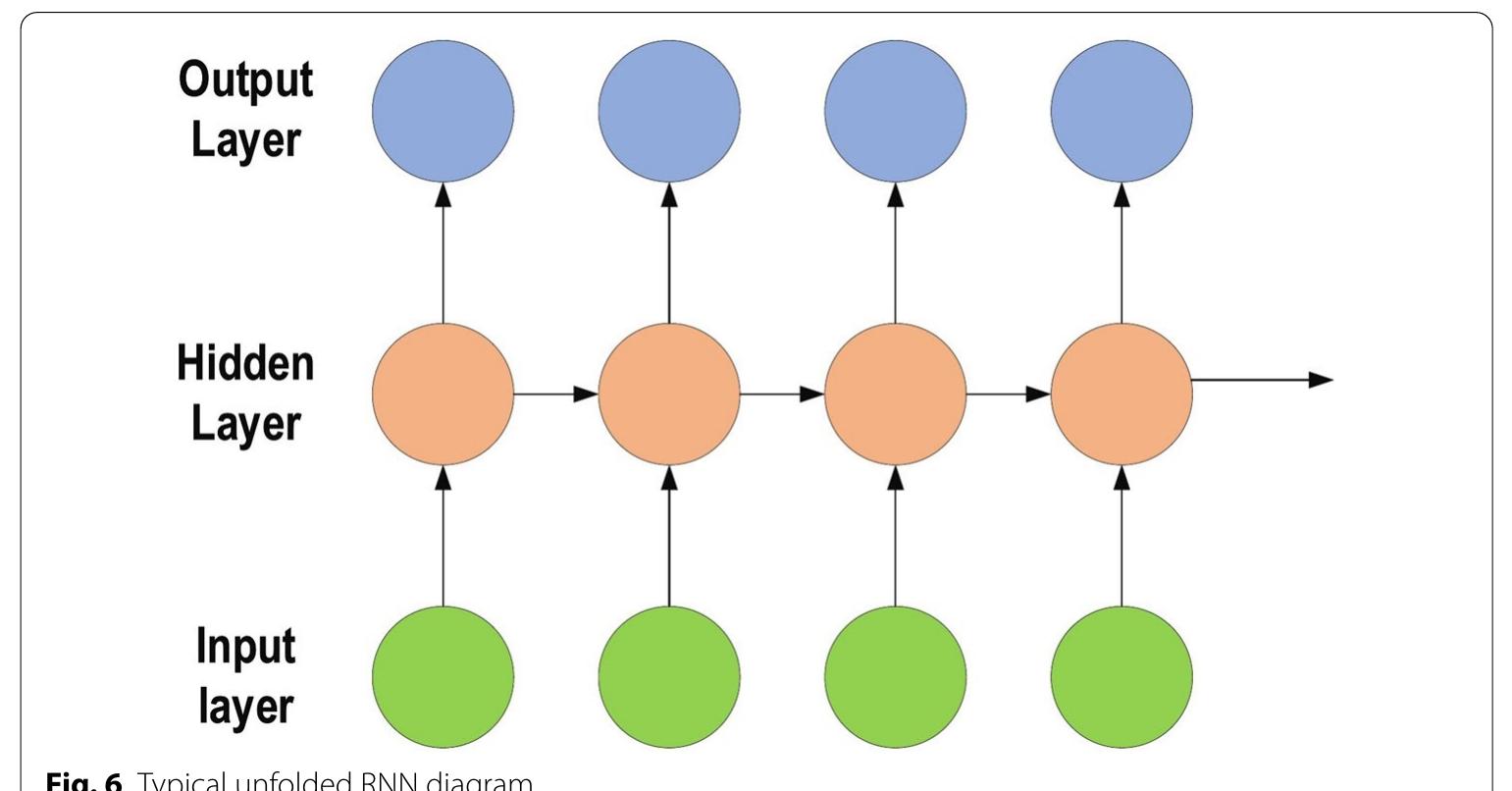 (PDF) Review of deep learning: concepts, CNN architectures, challenges ...