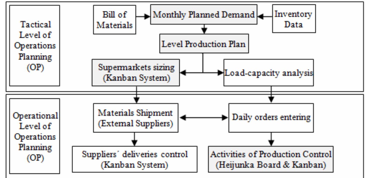 (PDF) A Conceptual Model for Production Leveling (Heijunka ...