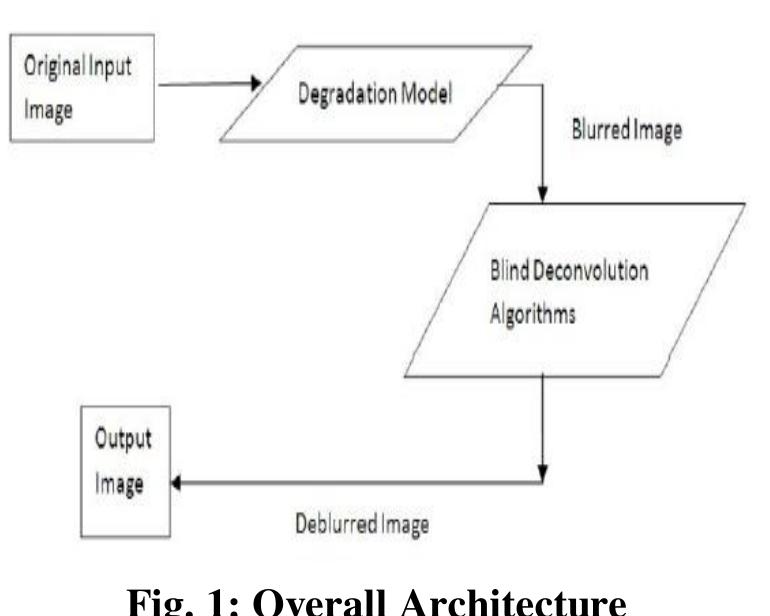 (PDF) Application of Blind Deconvolution Algorithm for Deblurring of ...