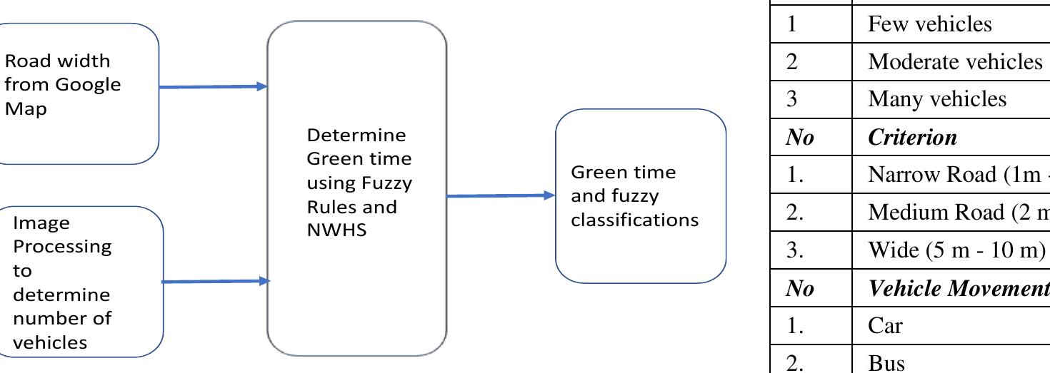 (PDF) Mitigating Traffic Congestion at Road Junction using Fuzzy Logic