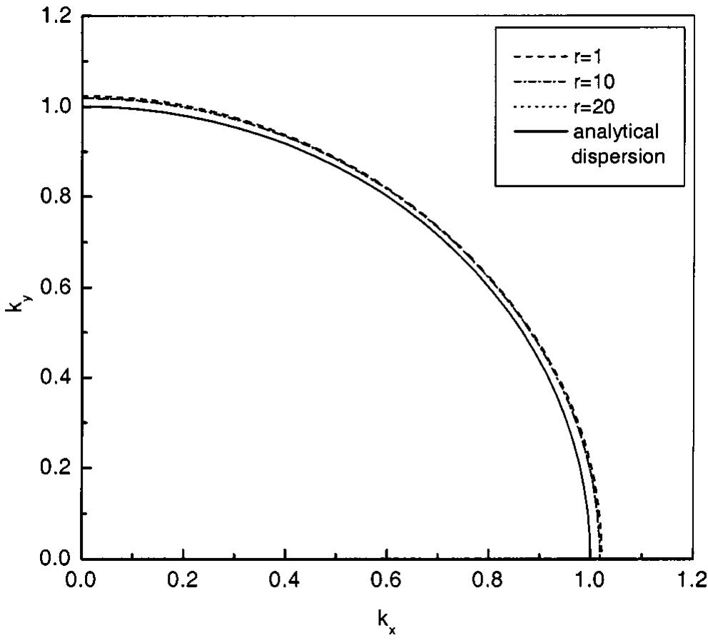 (PDF) Numerical Dispersion Analysis of the Unconditionally Stable Three ...