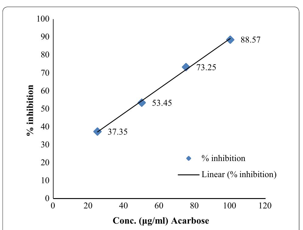 Graphs That Compound Standard graph of acarbose compound numbers and their