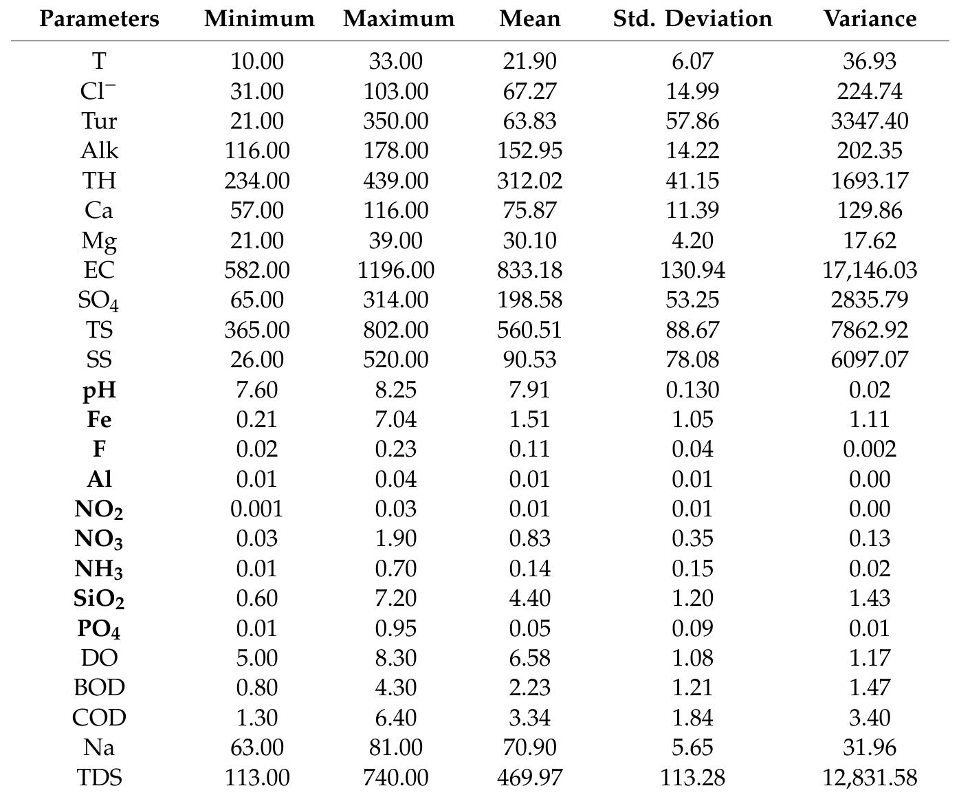 (PDF) Development and Evaluation of a Water Quality Index for the Iraqi ...