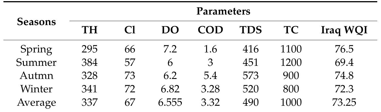 (PDF) Development and Evaluation of a Water Quality Index for the Iraqi ...