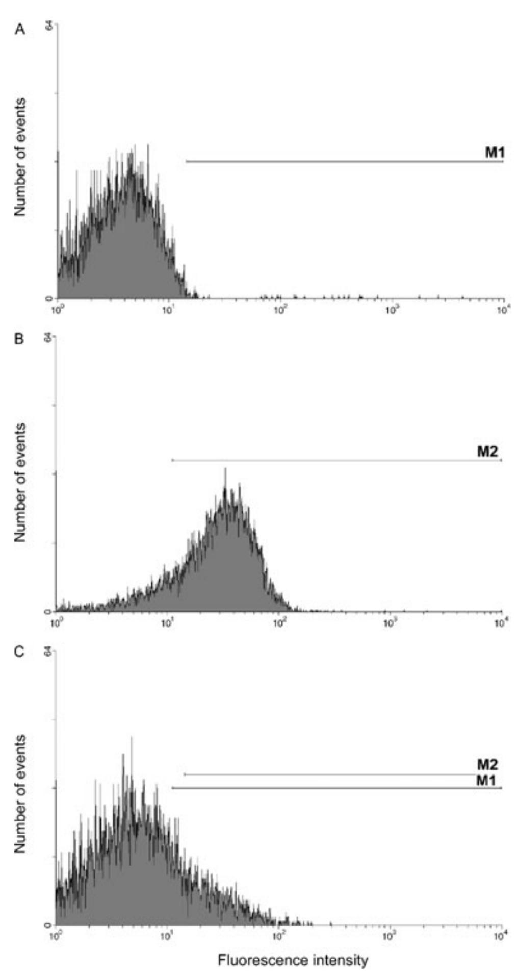 (PDF) Flow cytometric measurement of CD62P (P-selectin) expression on ...