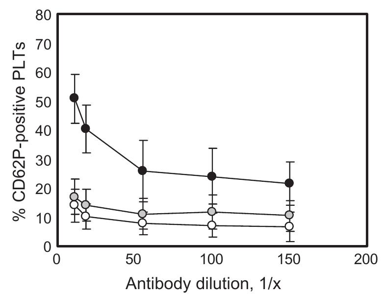 (PDF) Flow cytometric measurement of CD62P (P-selectin) expression on ...