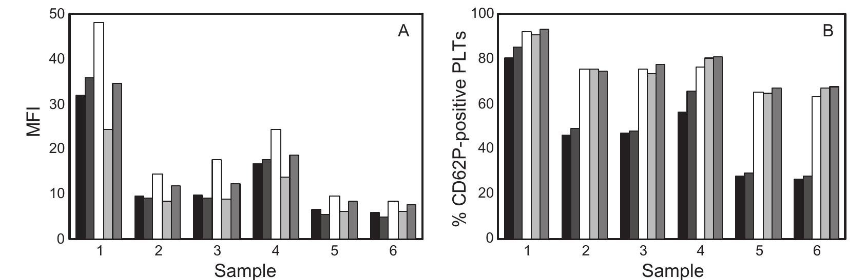 (PDF) Flow cytometric measurement of CD62P (P-selectin) expression on ...