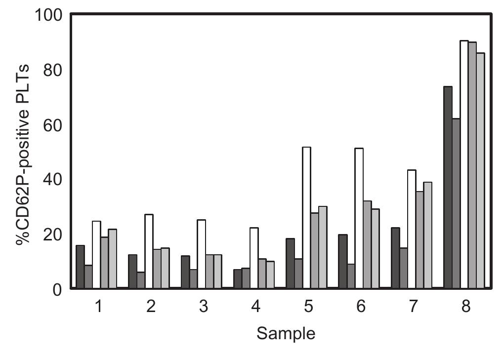 (PDF) Flow cytometric measurement of CD62P (P-selectin) expression on ...