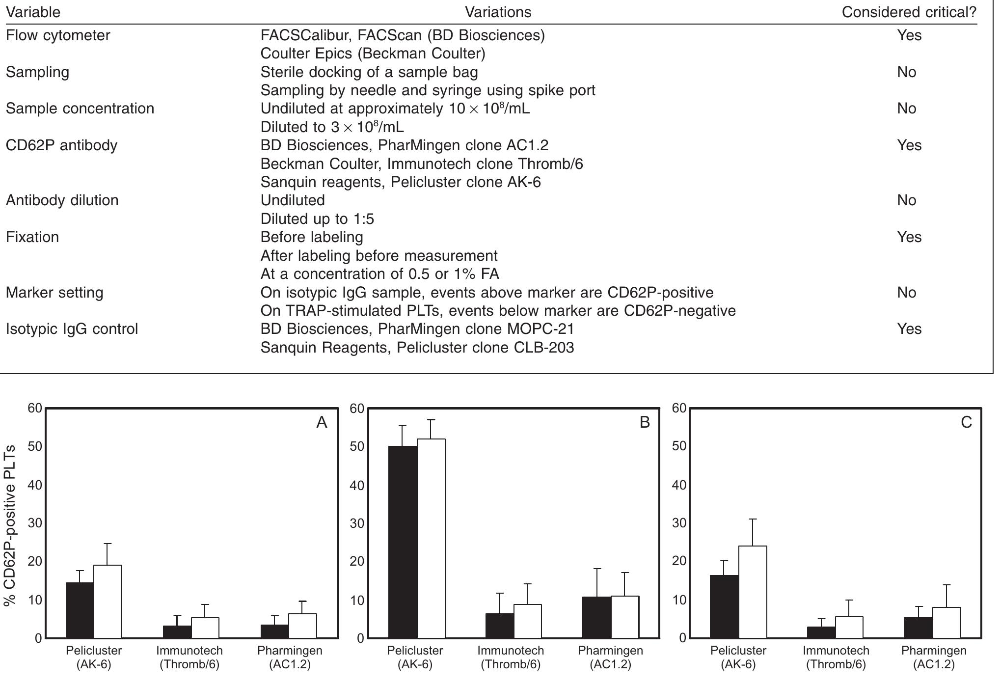 (PDF) Flow cytometric measurement of CD62P (P-selectin) expression on ...