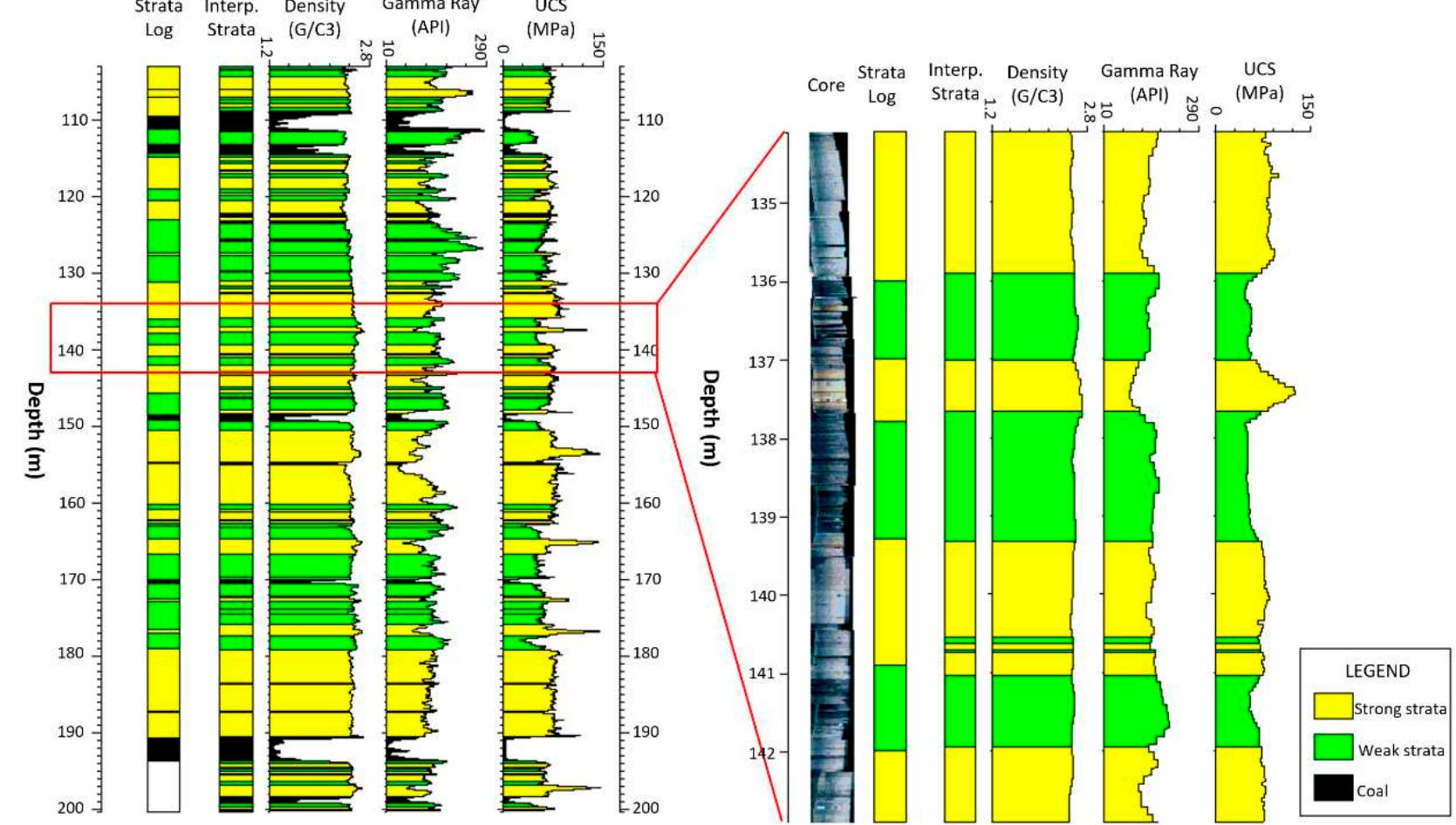 Strata Classifications Possible fractures presented on full waveform sonic log.