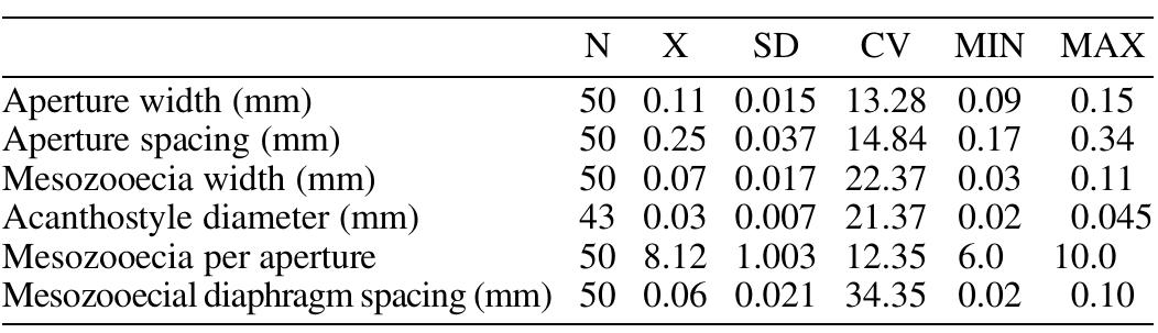 Table 5. Descriptive statistics of Asperopora sinensis n. sp. Abbreviations as for Table 1. 
