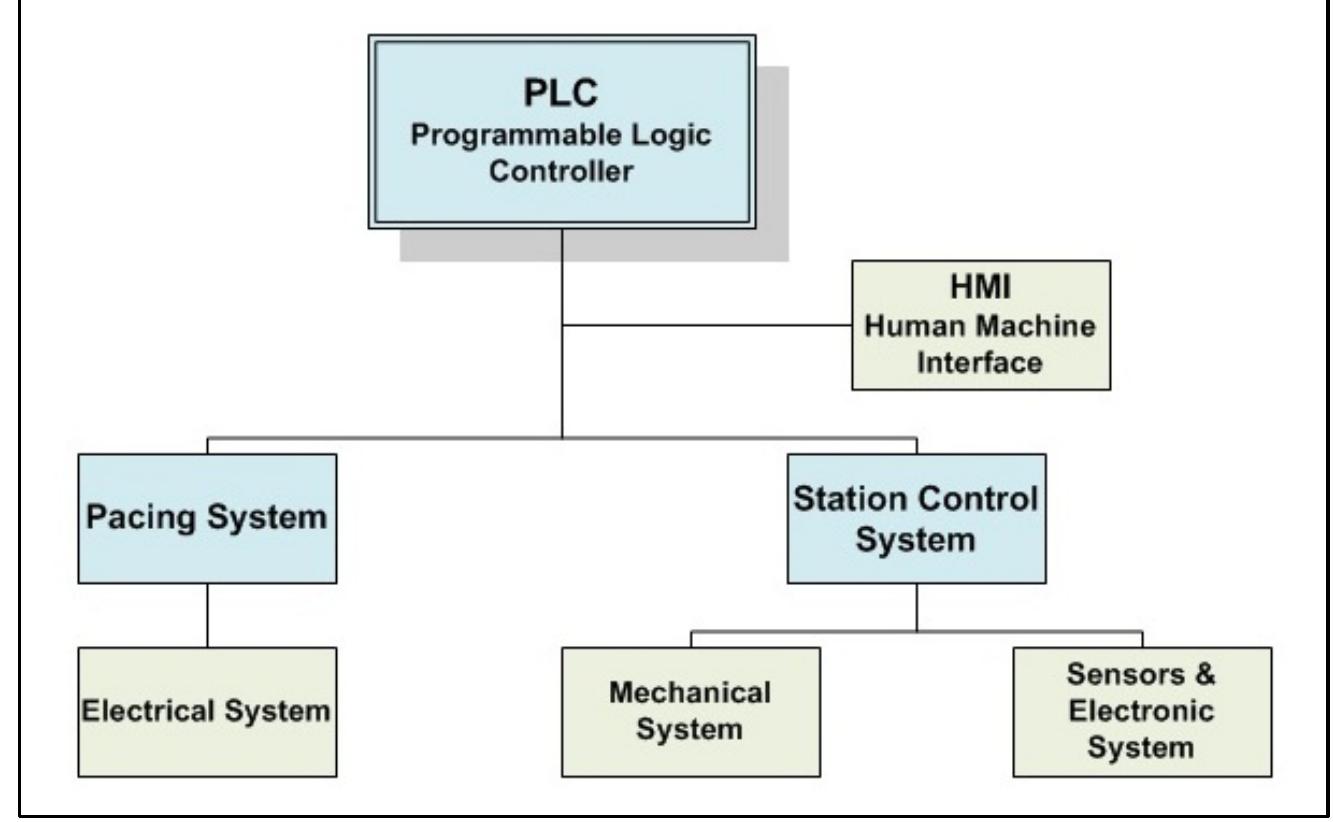 Figure 1 - Development of a Station Control System for an