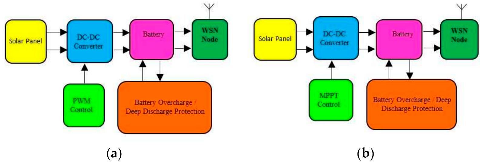 Block diagram of solar energy harvesting system using pwm