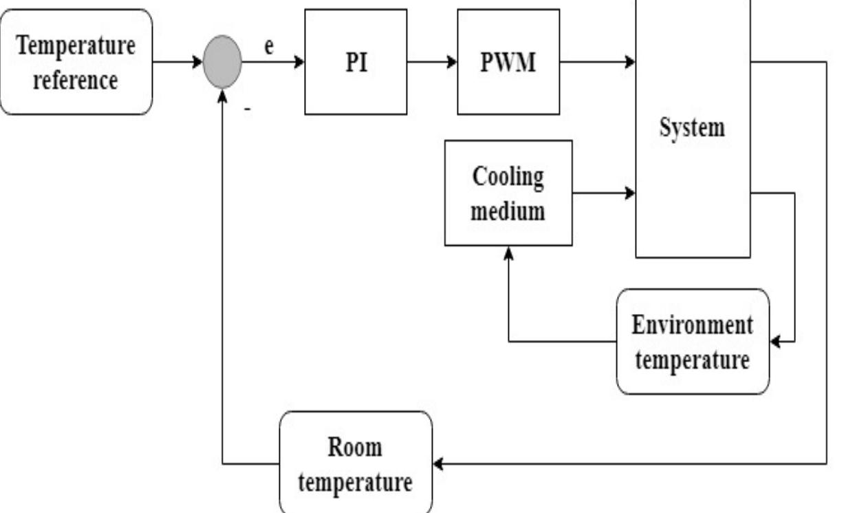 Figure 2 - Modelling and Model-Based Control of an HVAC