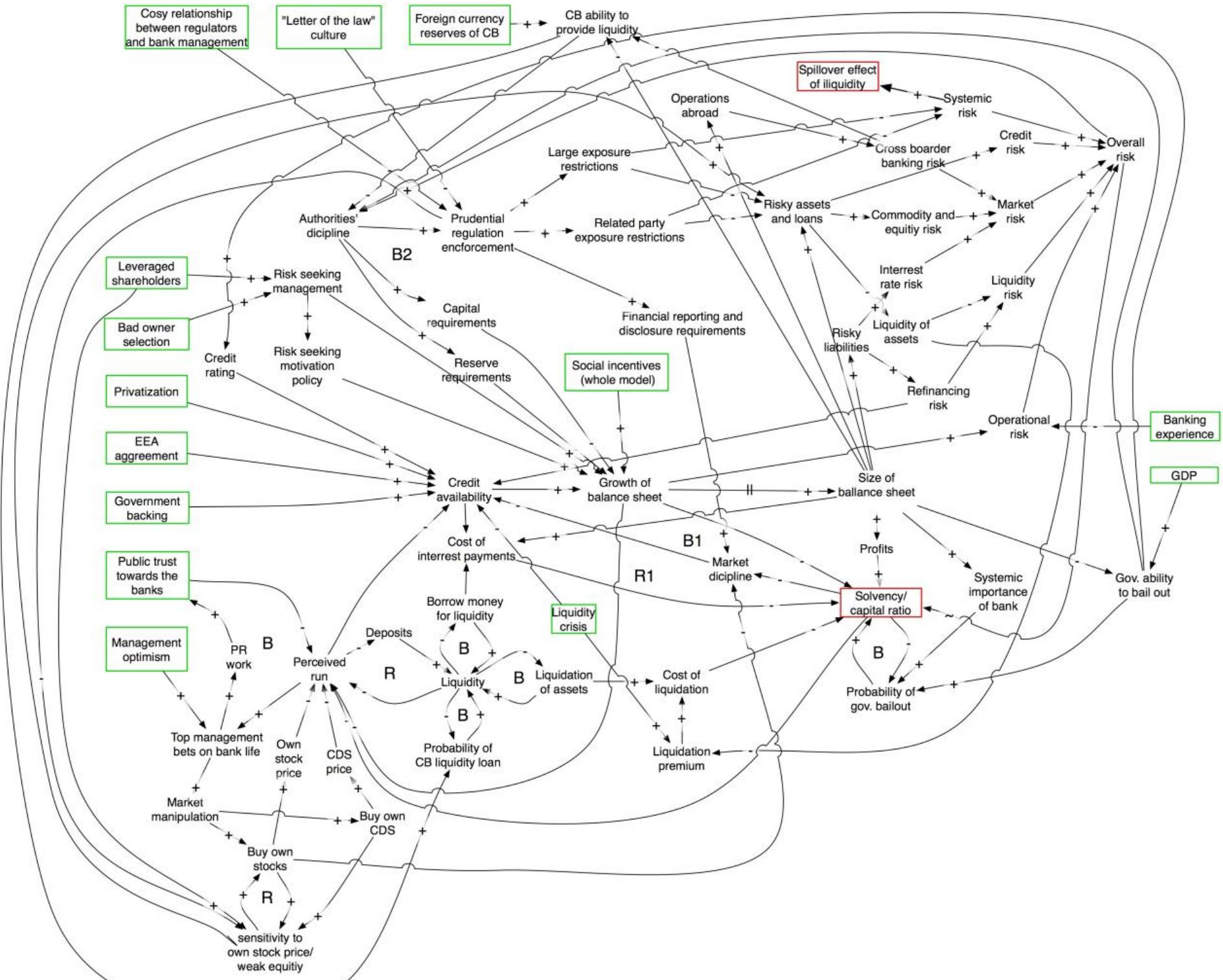 A causal loop diagram showing an overview of economic