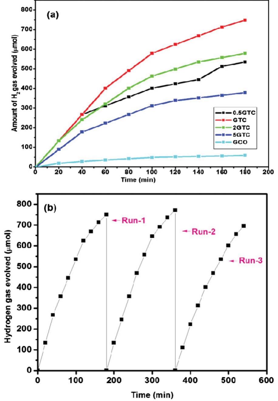 (PDF) Visible-light driven Gd2Ti2O7/GdCrO3 composite for hydrogen evolution