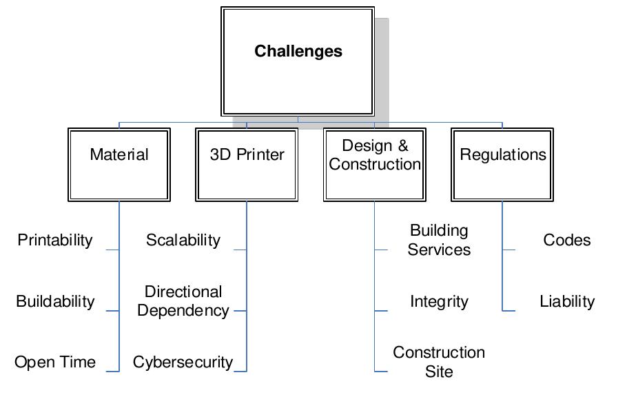 Hack Structuring Construction Figure 3 - from 3D Printing in Construction: Benefits and