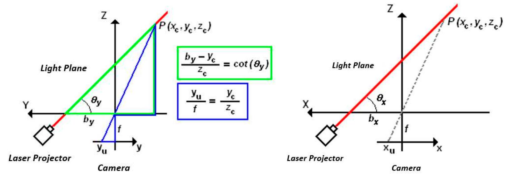 (PDF) A Calibration Method for a Laser Triangulation Scanner Mounted on ...