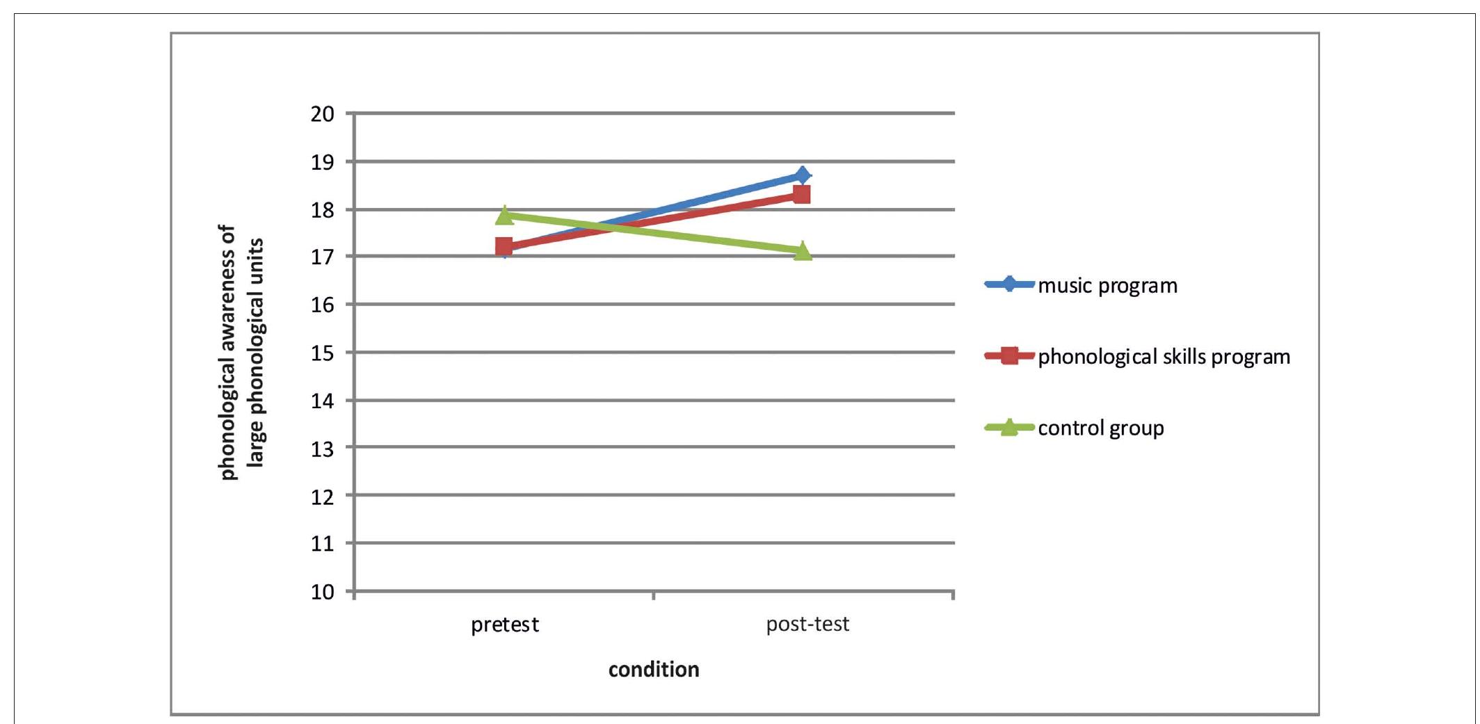 (PDF) The Effect of a Music Program on Phonological Awareness in ...