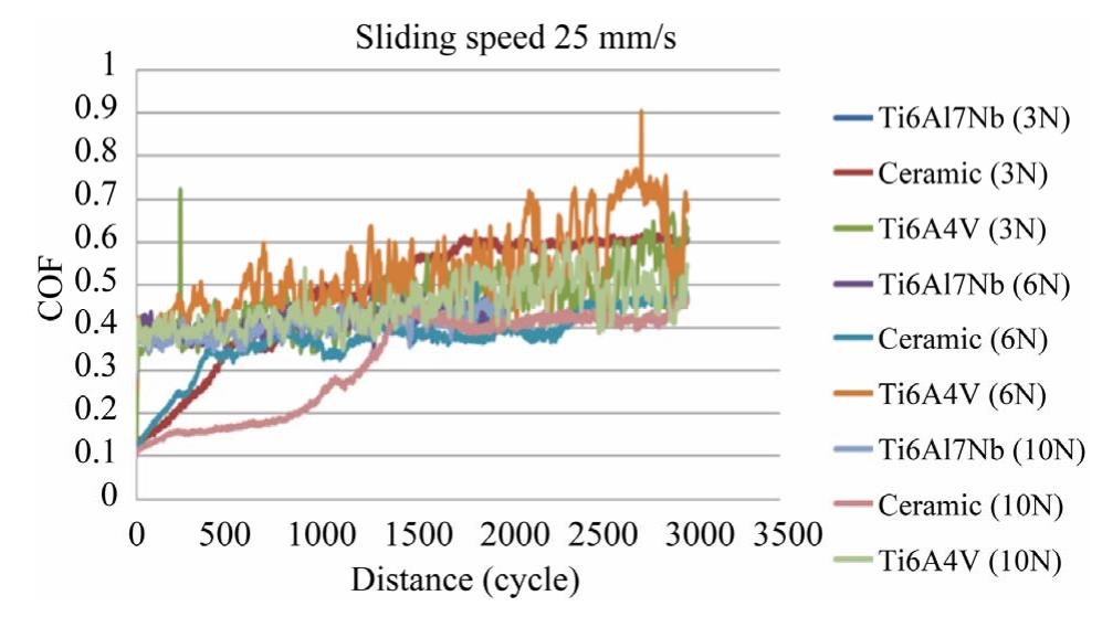 Friction coefficient vs sliding distance for ti al- loys and