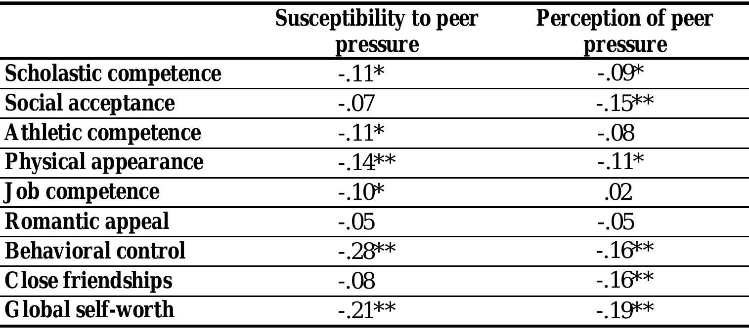 (PDF) PEER PRESSURE IN ADOLESCENCE - Boundaries and Possibilities