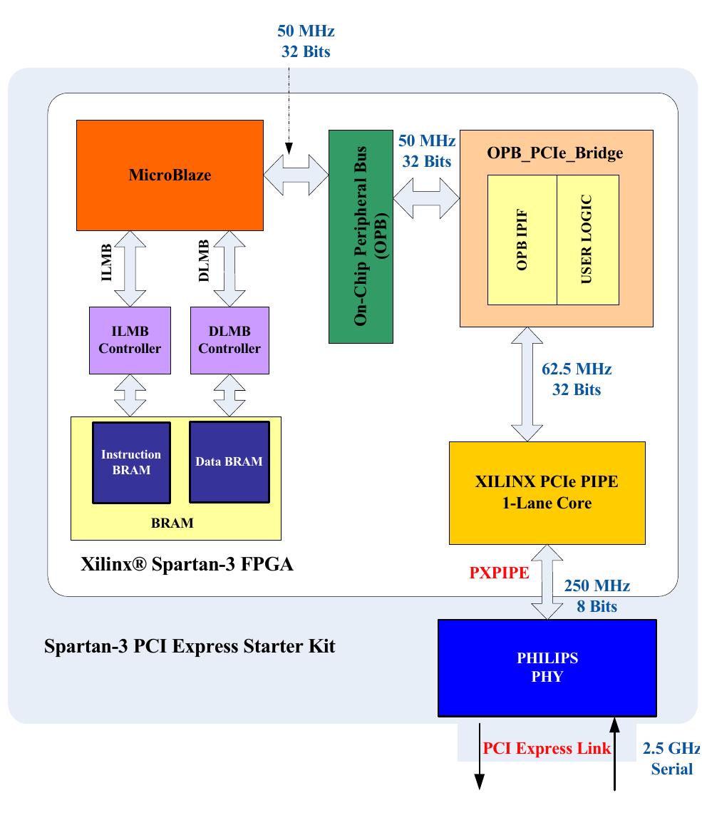 Pci Embedded System (PDF) Design and simulation of a PCI express based embedded system