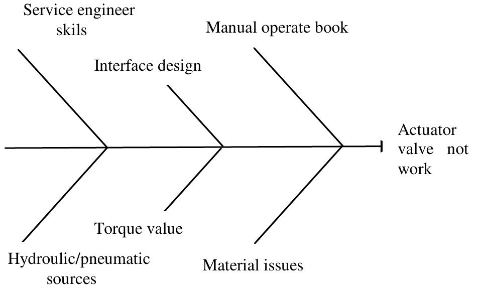 Figure 7 - from Risk Management Framework in Oil Field