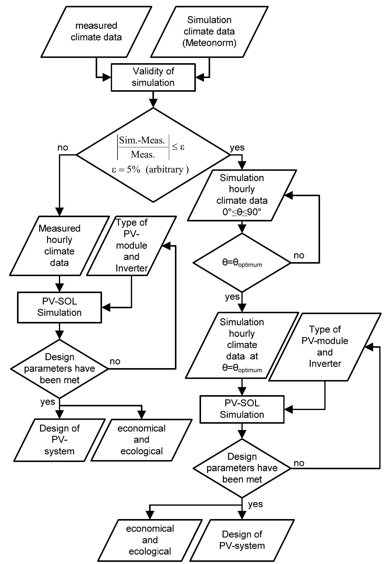 Figure 4 - Design and simulation of a PV-grid connected