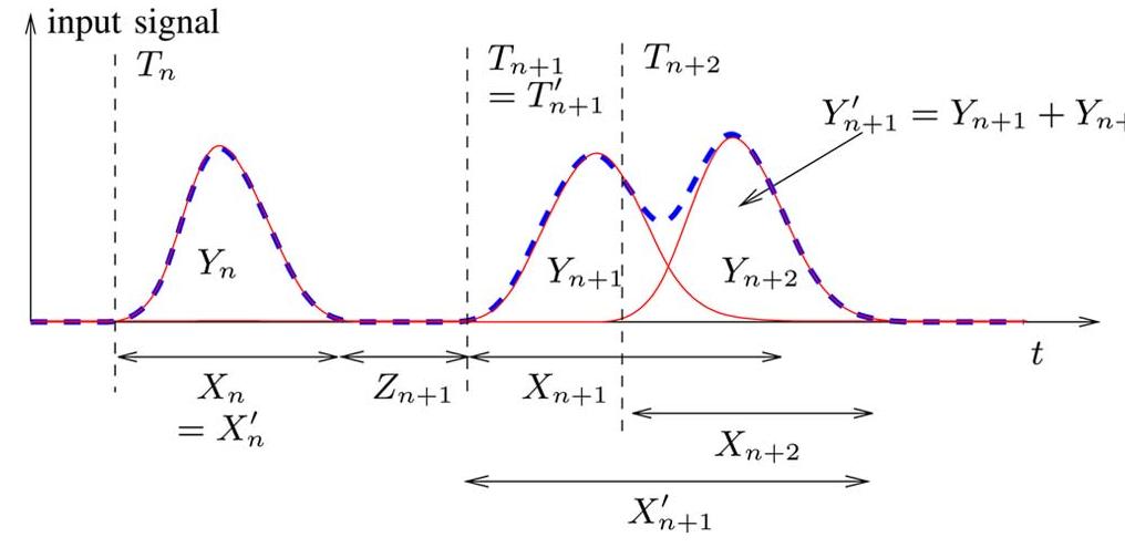 Counter Symbol Signal Illustration of type ii counter problem: input signal with