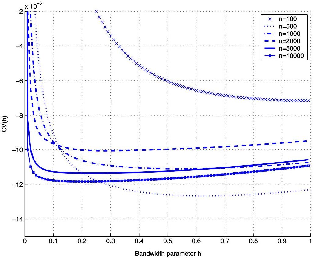 Cross-validation criterion cv(h), with different sample