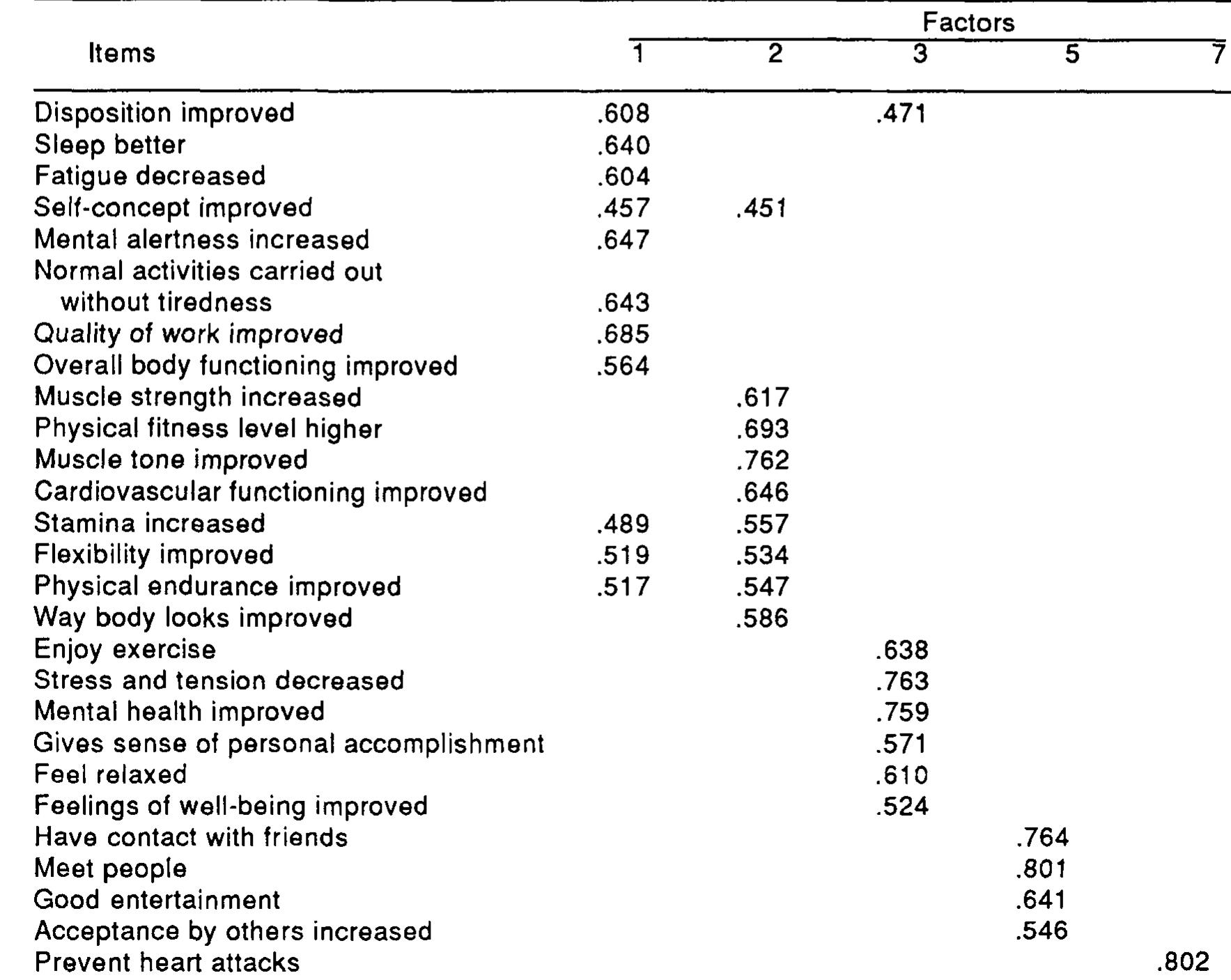 (PDF) Development and psychometric evaluation of the exercise benefits ...