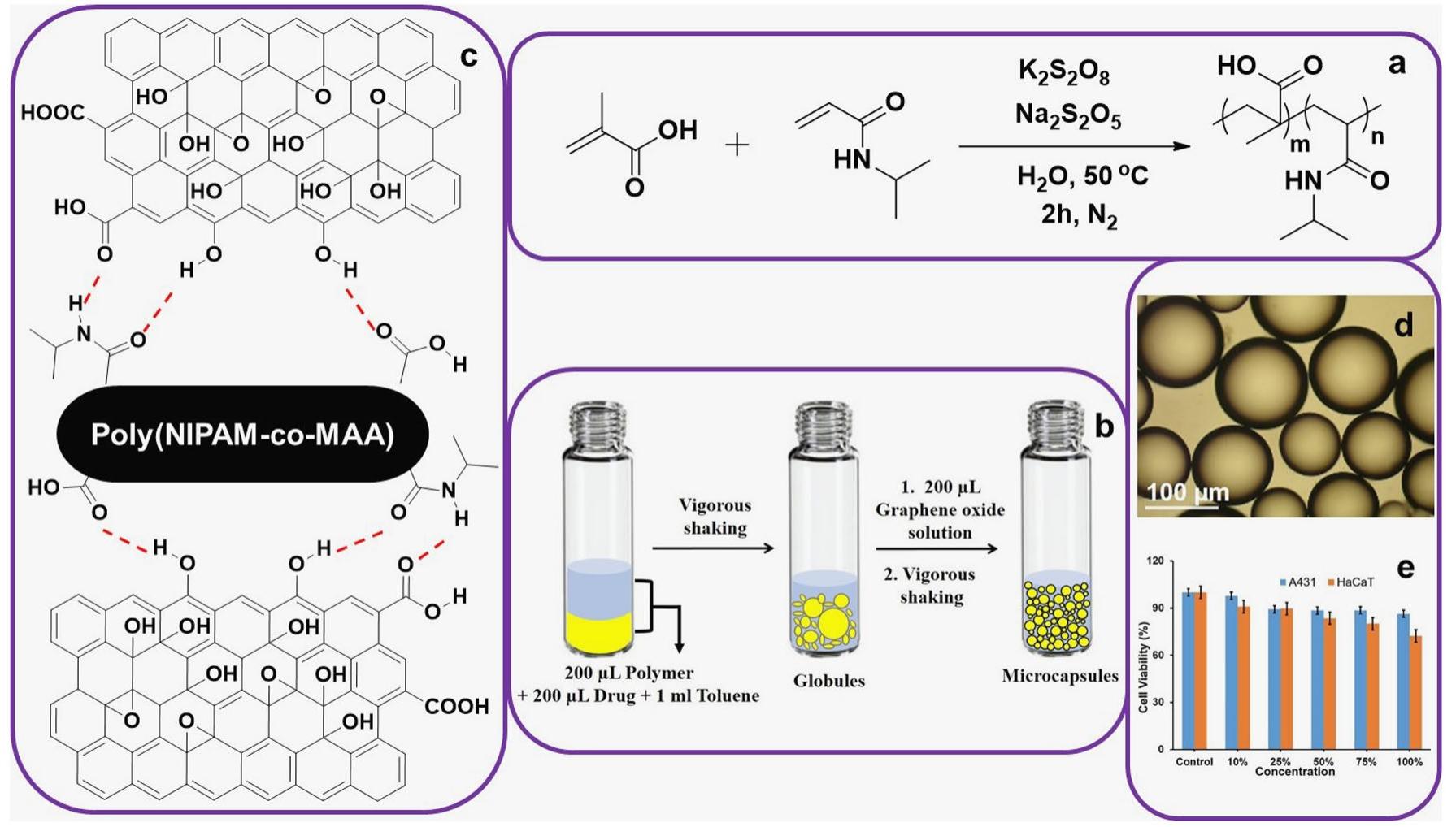 (PDF) Microcapsules responsive to pH and temperature: synthesis ...