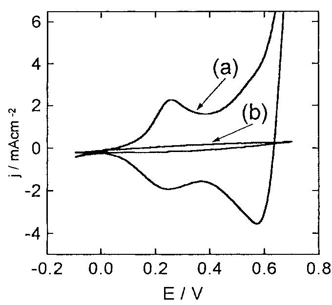 Fig. 2. Cyclic voltammograms corresponding to electrodes I on a vitreous C substrate (curve (a), Ist cycle and stabilized profile) and to clean vitreous C electrode (curve (b), Ist cycle), in NaOH IM.v=0.01Vs"!.  Two facts are evident from the voltammetric response. Firstly, any electrochemical process occur- ing at the substrate is completely masked by redox processes corresponding to the electrodeposited Co oxide, as voltammograms corresponding to different substrates exhibit identical features. This does not necessarily mean that no electrochemical process takes place at the substrate. Processes like oxide formation, space charge layer charging and metal dissolution may take place, although their contribu- tion to the total voltammetric current may be disre- garded. Secondly, the current related to the OER is noticeably enhanced.  