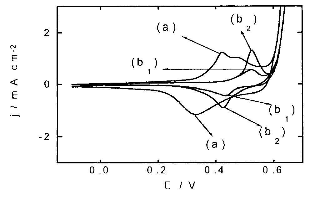Fig. 3. Voltammetric response of electrodes II (curve (a), Ist cycle), in NaOH I. Curves (b;) and (b2) correspond to clean Ni at dif- ferent RTPS times (b;) =5min, 2nd cycle, (by) = 60min, 22th cycle), v = 0.05Vs7! 
