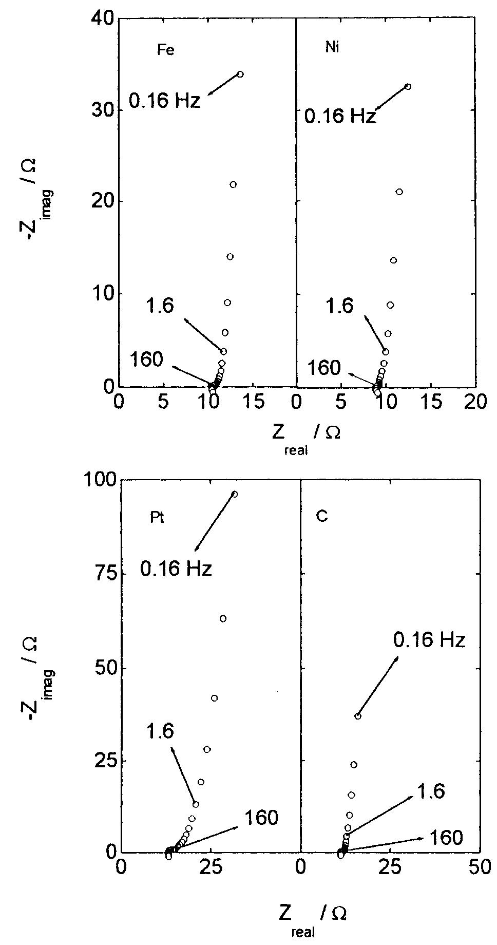 Fig. 4. Nyquist plots measured at E=0.55V, in 1m NaOH, 0.15 Hz < f < 10° Hz, corresponding to electrodes I prepared on Fe, Ni, Pt and vitreous C. 