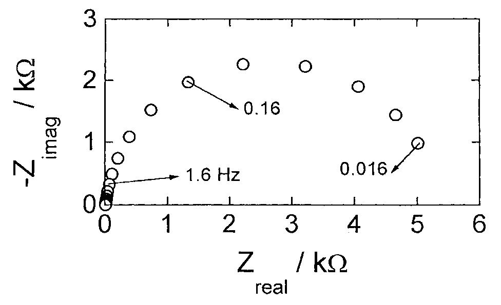 Fig. 5. Nyquist diagram measured at E = 0.54 V, in 1m NaOH, corresponding to electrodes II. 