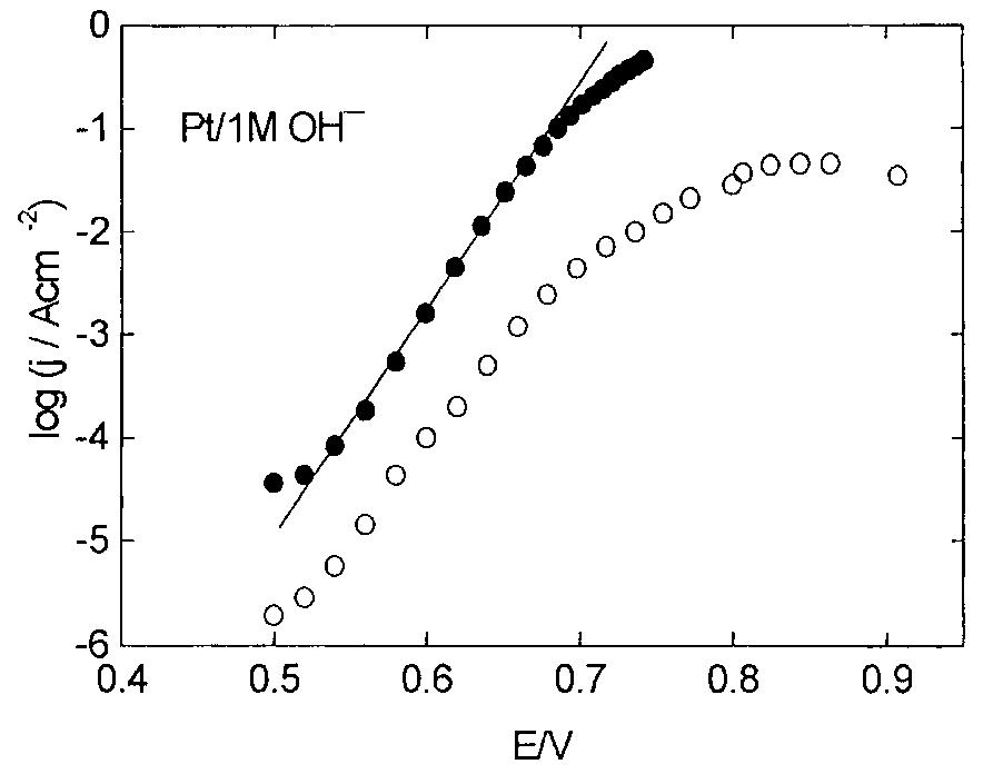 Fig. 6. Polarization plots for oxygen evolution in 1 M NaOH, 25°C, corresponding to (@) electrodes I on Pt and (O) clean Pt.  F igure 8 includes polarisation plots corresponding to electrodes II and electrodes I on Ni, together with 