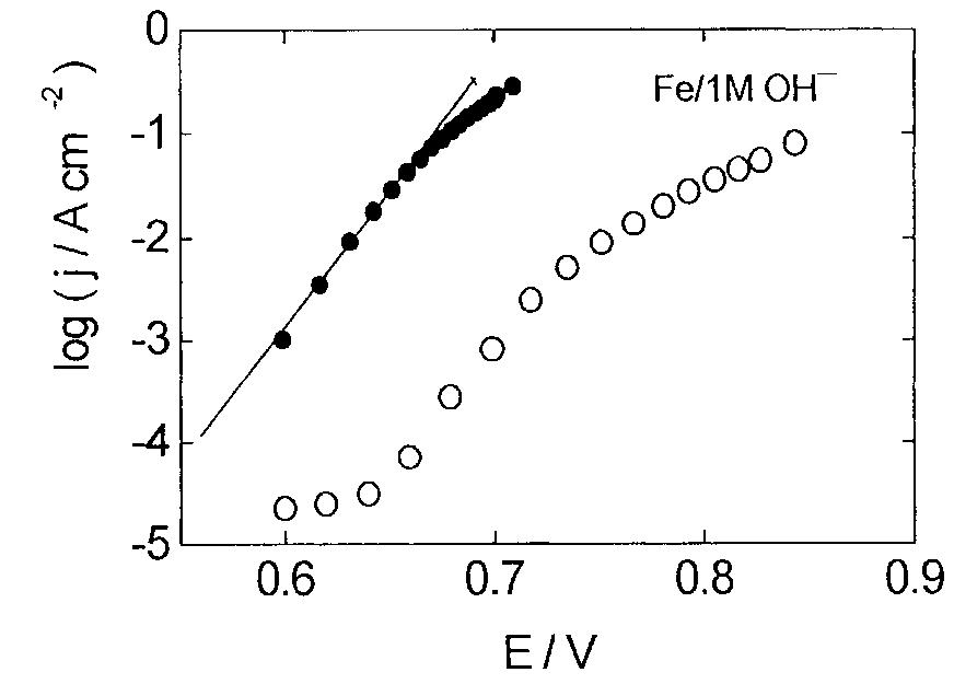 Fig. 7. Polarization plots for oxygen evolution in 1m NaOH, 25°C, corresponding to (@) electrodes I on Fe and (O) clean Fe. 