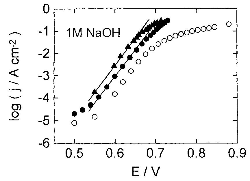 Fig. 8. Polarization plots for oxygen evolution in 1m NaOH, 25°C, corresponding to (@) electrodes I on Ni, (A) electrodes II and (O) clean Ni.  3.3.2. Electrochemical impedance spectroscopy. Im- pedance data measured at E=0.6 and 0.7V, corresponding to electrodes I on Pt and Fe, are shown in Figs 9 and 10, respectively. Nyquist plots corresponding to Ni substrate exhibit similar features as compared with Pt, only one slightly distorted ca- pacitive loop being observed. Nyquist plots corre- 