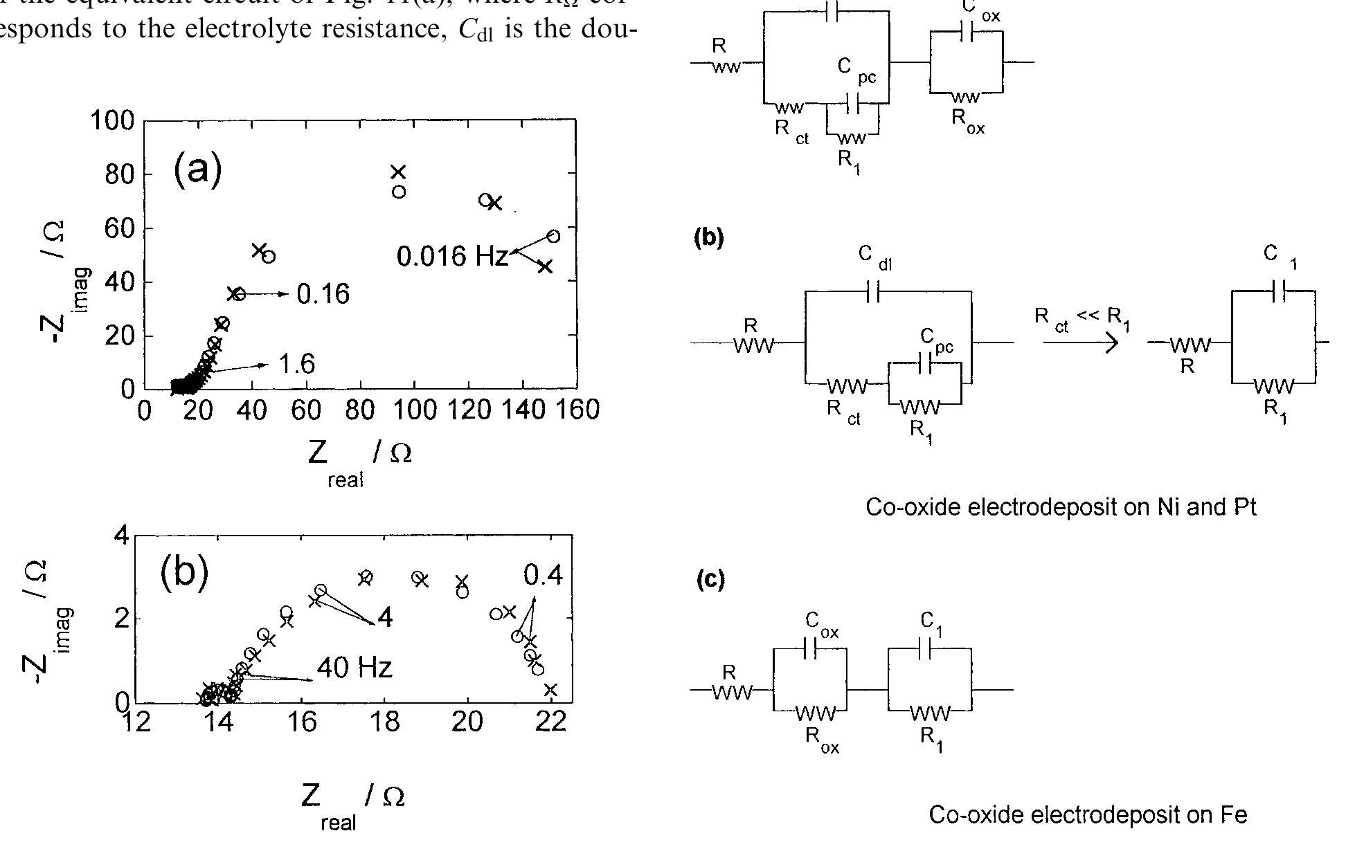 Fig. 11. Equivalent circuit used to fit the experimental impedance spectra of the electrochemical processes at Co-oxide films on dif- ferent substrates.  Fig. 10. Nyquist plots measured at E = 0.6 V (a) and E = 0.7 V (b), corresponding to electrodes I on Fe. 1M NaOH, 25°C. Key: (O) experiment, (x) simulated. 