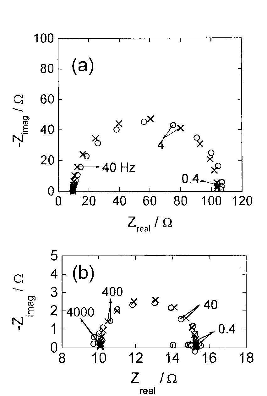 Fig. 12. Nyquist plots corresponding to electrodes II, measured at E=0.6V (a) and E = 0.7 V (b). 1m NaOH, 25°C. Key: (O) ex- periment, (x) simulated. 
