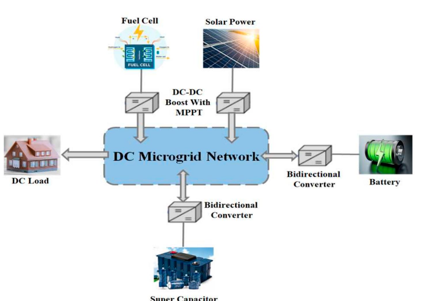 Schematic diagram of dc microgrid consists of renewable