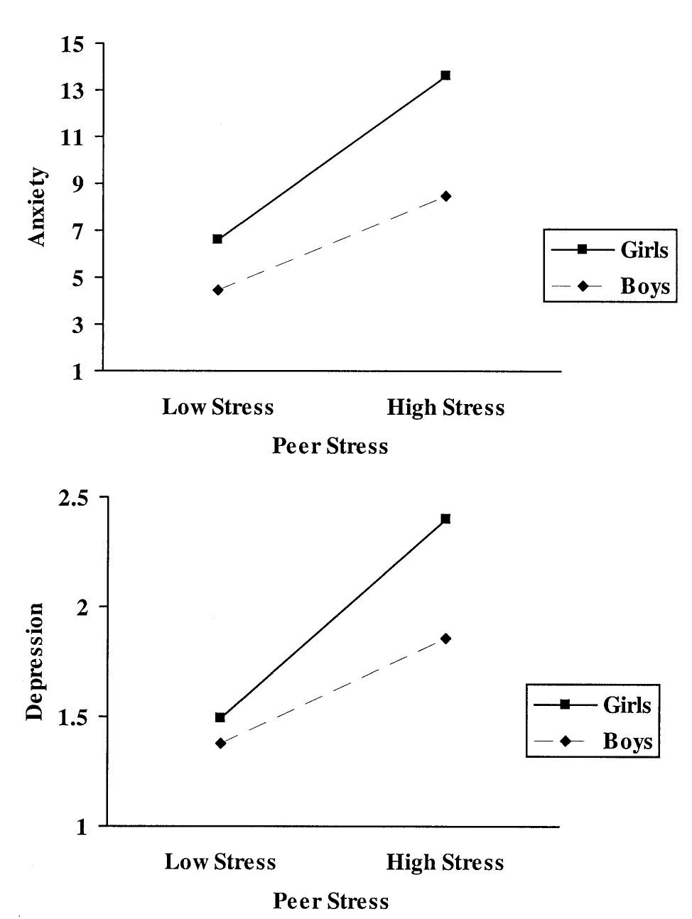 (PDF) Gender differences in emotional responses to interpersonal stress ...