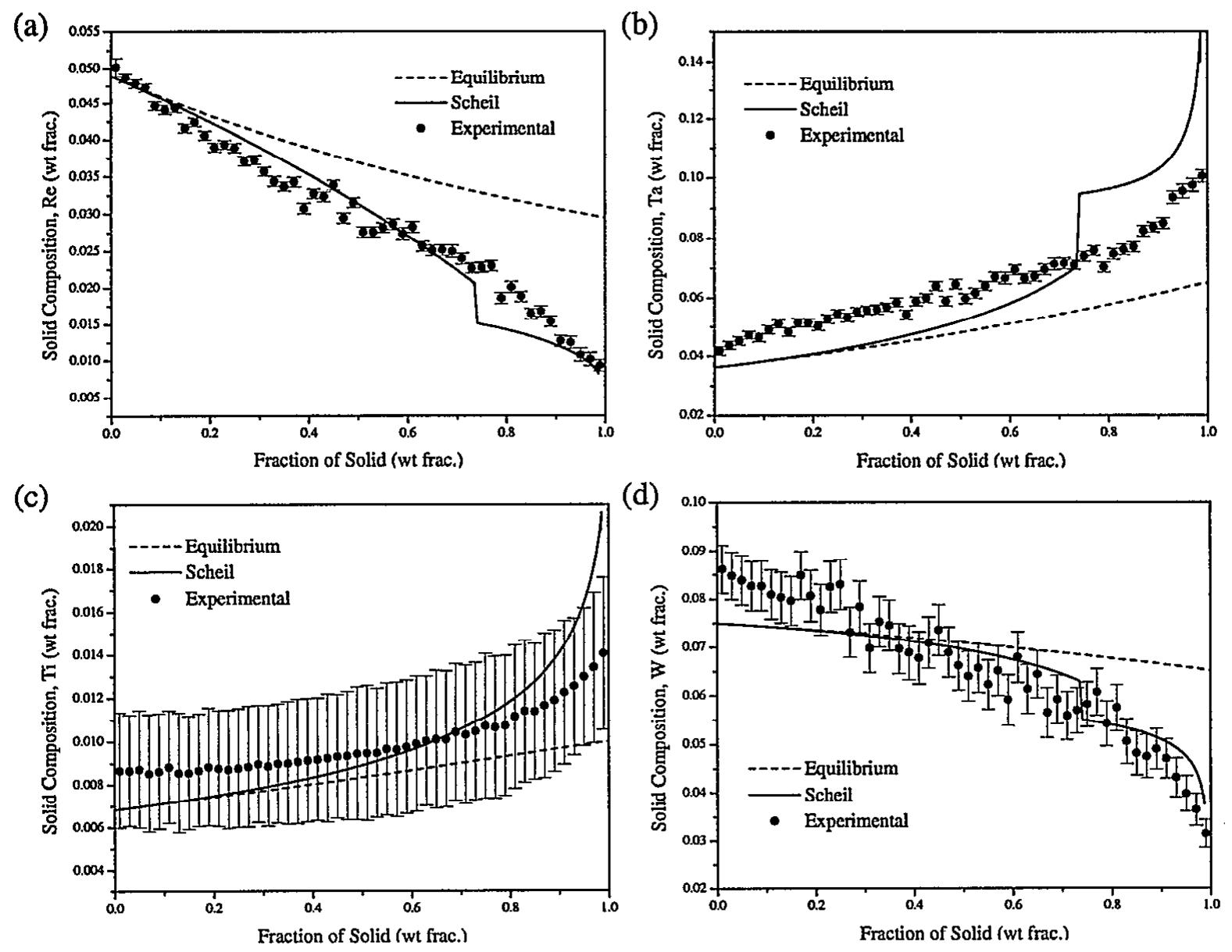 (PDF) Modelling of the Microsegregation in CMSX-4 Superalloy and its ...