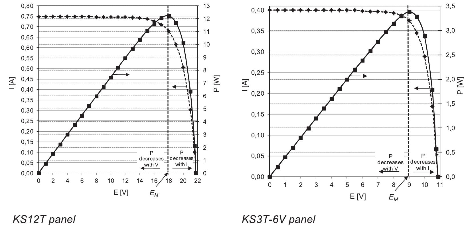 i-e and p—e response curves for both types of panels used