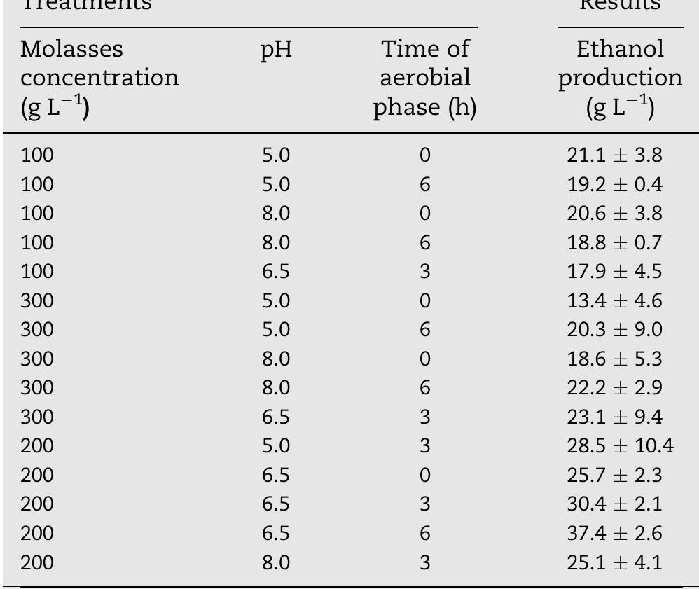 (PDF) Ethanol production from soybean molasses by Zymomonas mobilis