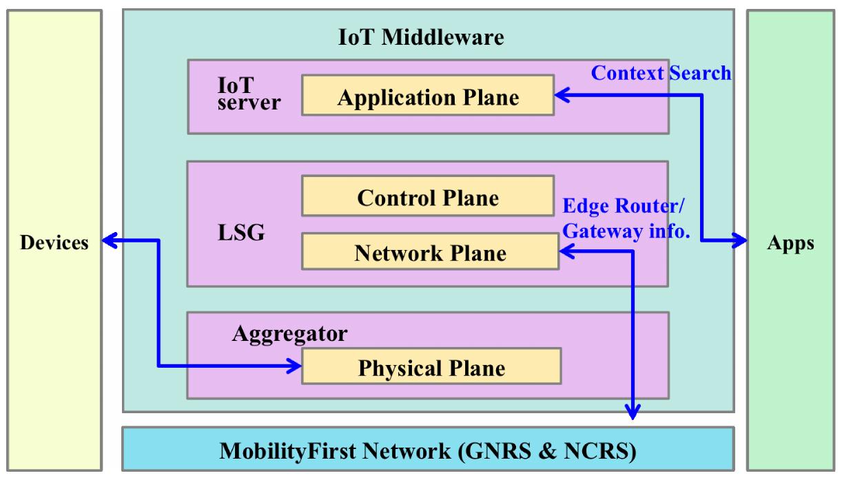 (PDF) A Security Framework for the Internet of Things in the Future ...
