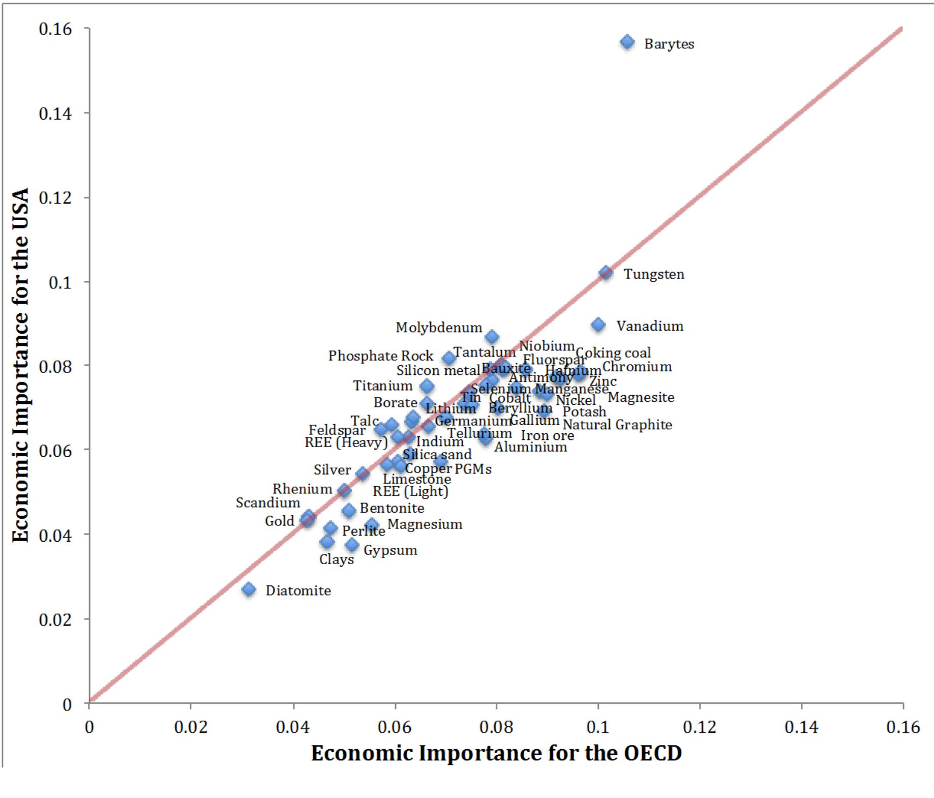 Oecd Explained Economic importance for the usa vs. the oecd as a whole,