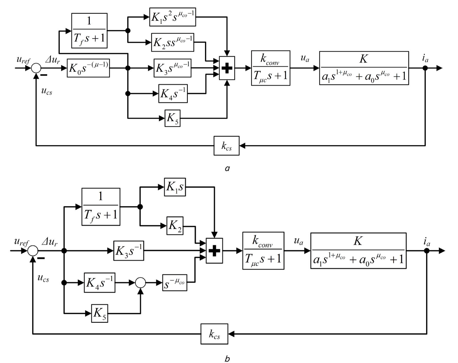 Schematic diagram of the closed control system with a