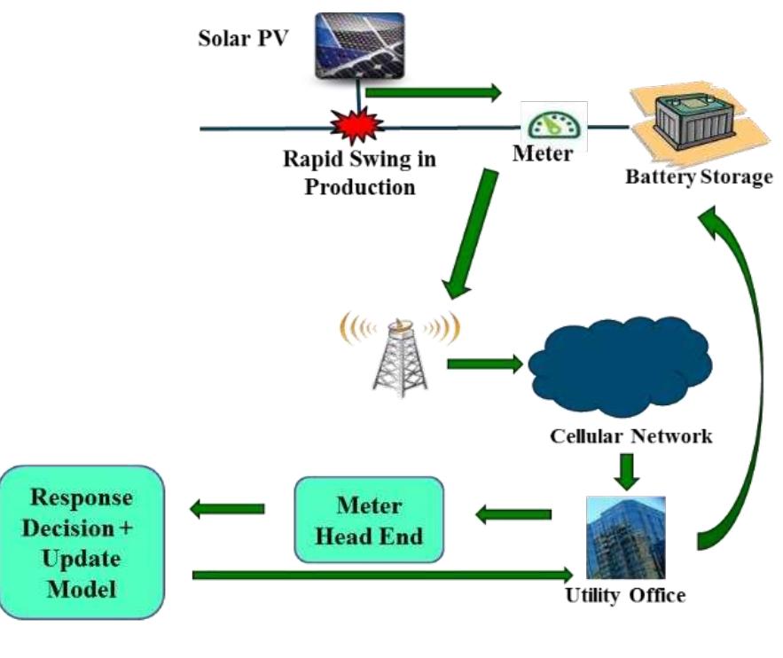 (PDF) A Distributed Power System Control Architecture for Improved ...